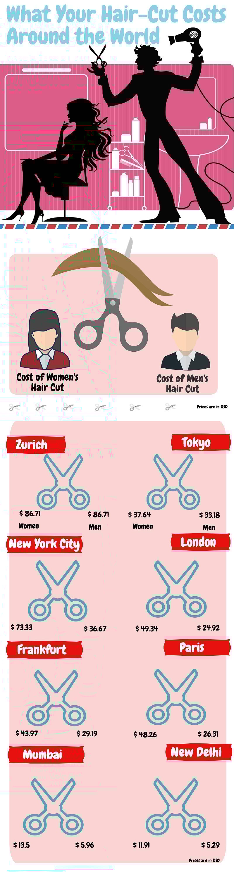 Infograph Can’t Afford That Haircut in Zurich? Try Mumbai